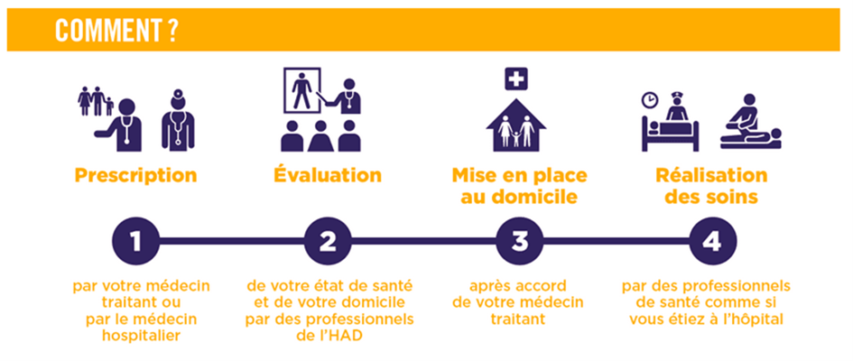 https://test-santelys.interludesante.fr/app/uploads/2024/12/Schema-parcours-patients-page-activite-HAD.png